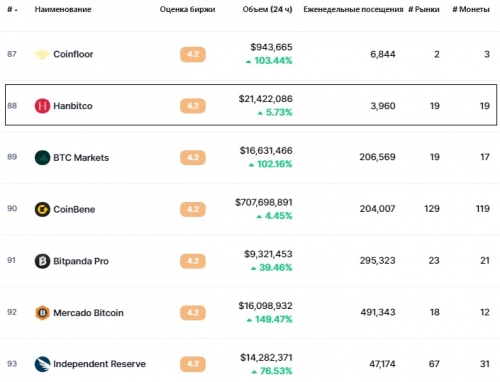 Статистика биржи Hanbitco