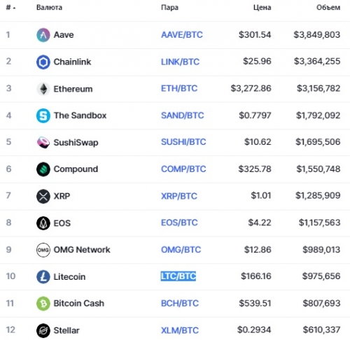 Популярные пары на бирже Hanbitco