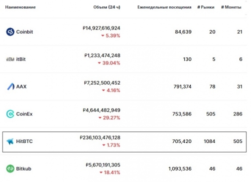 Статистика биржи HitBTC