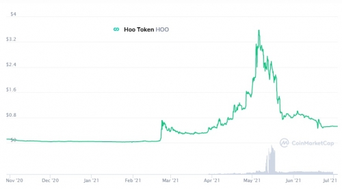 Курс HOO/USD