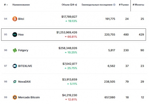 Статистика биржи Hoo