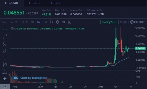 Курс HTB/USDT