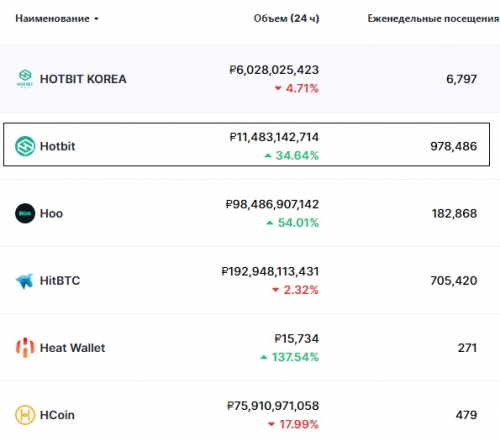 Статистика биржи Hotbit