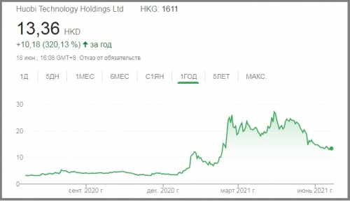 Акции Huobi Technology Holdings