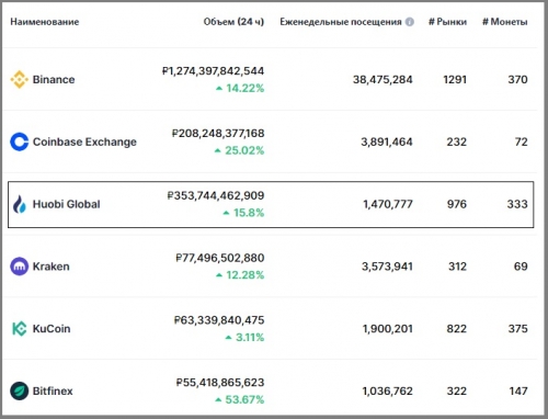 Статистика биржи Huobi