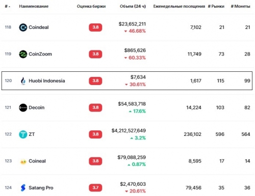 Статистика биржи Huobi Indonesia