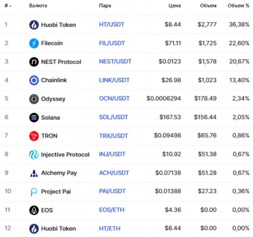 Популярные пары на бирже Huobi Indonesia