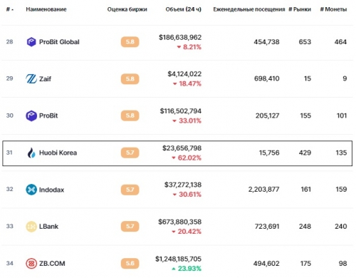 Статистика биржи Huobi Korea