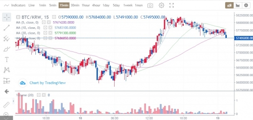 Трейдинг на криптобирже Huobi Korea