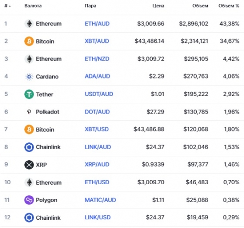 Популярные пары на бирже Independent Reserve