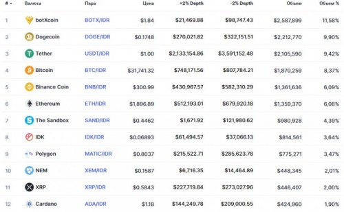 Популярные пары на бирже Indodax