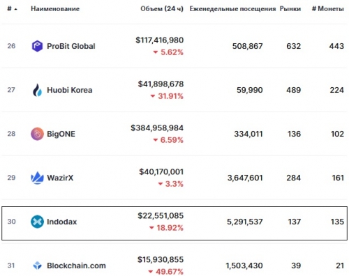 Статистика биржи Indodax