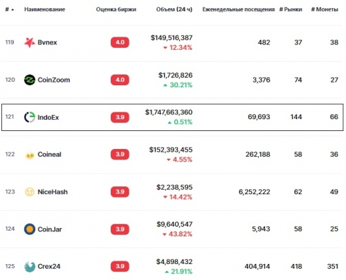 Статистика биржи IndoEx