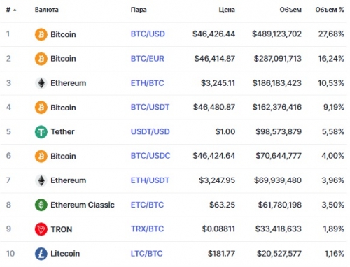 Популярные пары на бирже IndoEx