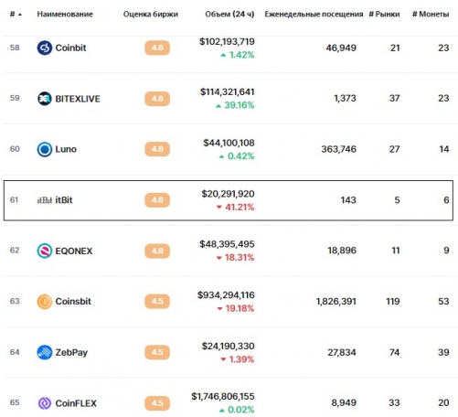 Статистика биржи itBit