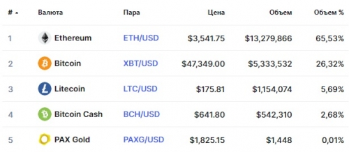 Популярные пары на бирже itBit