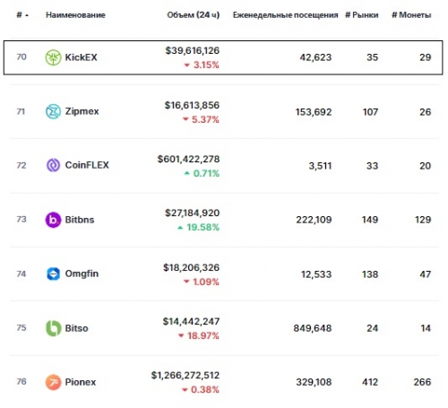 Статистика биржи KickEX