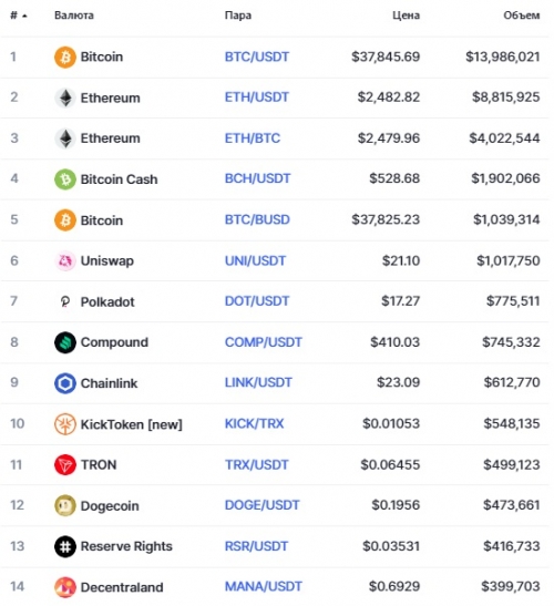 Популярные пары на бирже KickEX