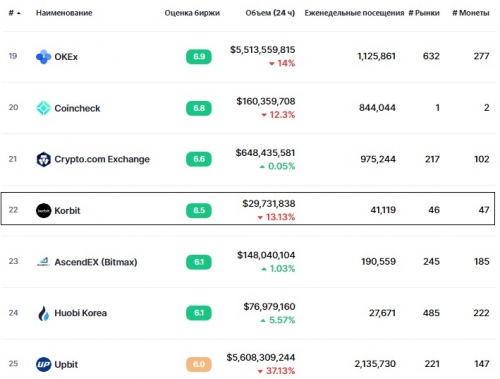 Статистика биржи Korbit Статистика биржи Korbit