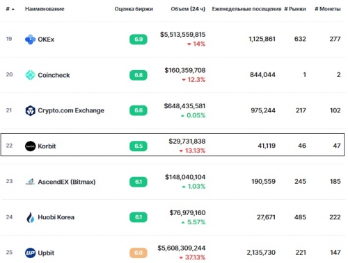 Статистика биржи Korbit