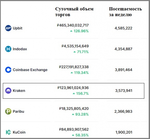 Статистика биржи Кракен