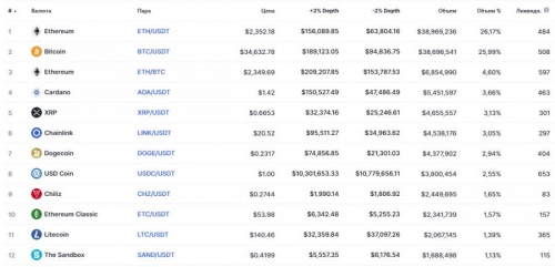 Популярные пары на бирже LATOKEN