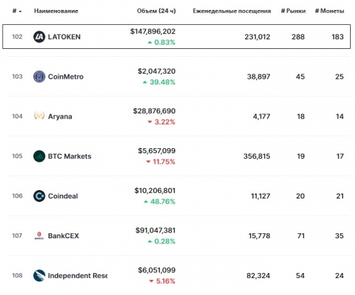 Статистика биржи LATOKEN