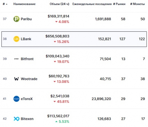 Статистика биржи LBank