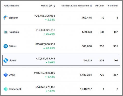 Статистика биржи Liquid