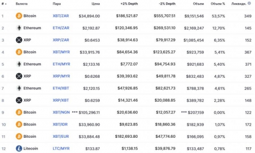 Популярные пары на бирже Luno