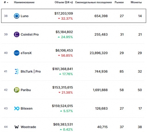 Статистика биржи Luno