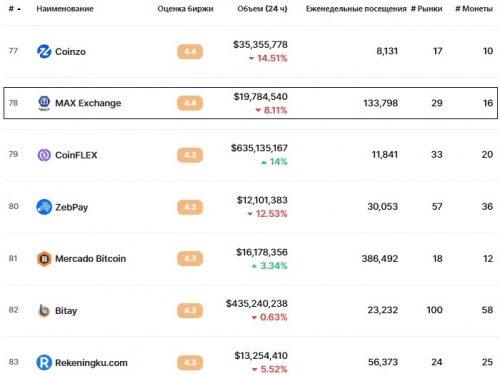 Статистика биржи MAX Exchange