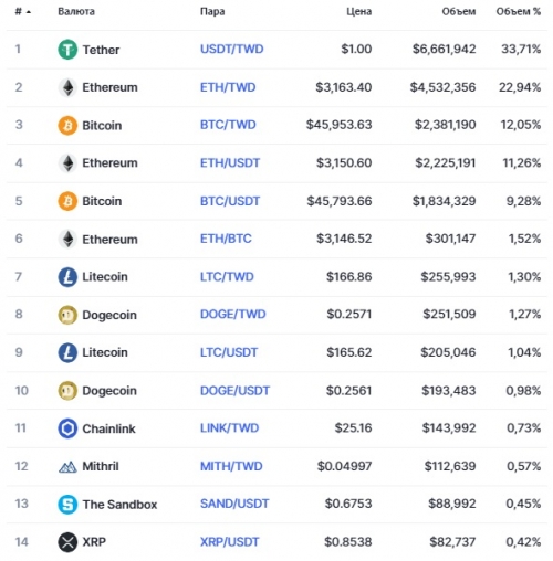 Популярные пары на бирже MAX Exchange