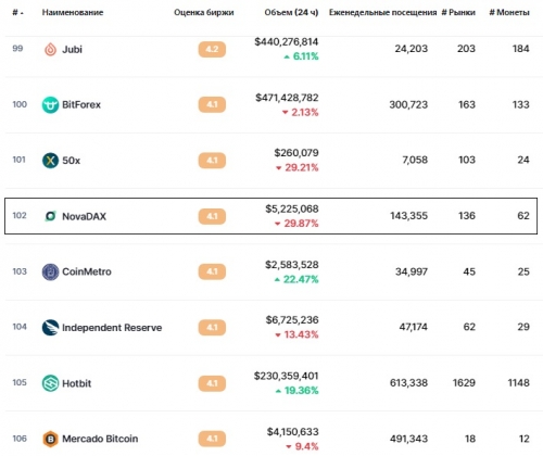 Статистика биржи NovaDAX Статистика биржи NovaDAX
