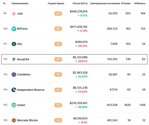 Статистика биржи NovaDAX