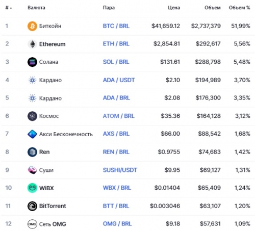 Популярные пары на бирже NovaDAX