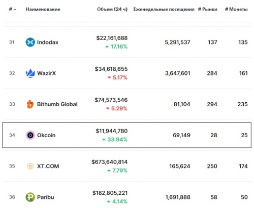 Статистика биржи Okcoin