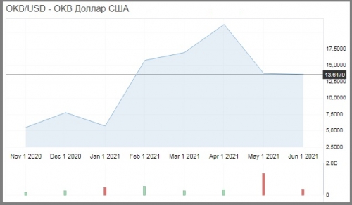 График OKB USD