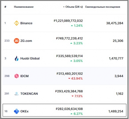 Статистика биржи OKEx