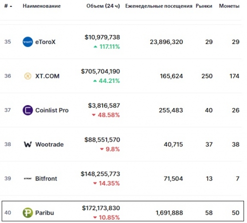 Статистика биржи Paribu