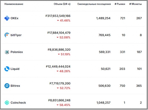 Статистика биржи Poloniex