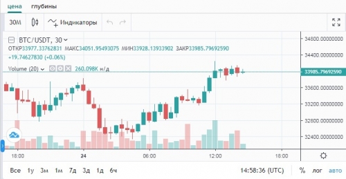 Торговля на бирже Poloniex