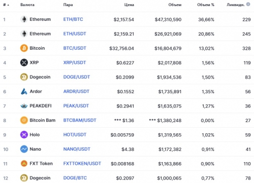 Популярные пары на бирже ProBit Exchange