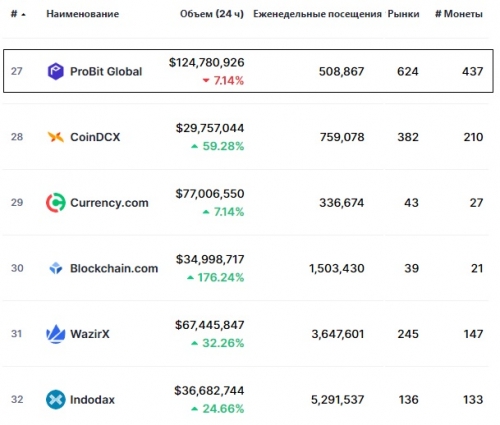 Статистика биржи ProBit Exchange