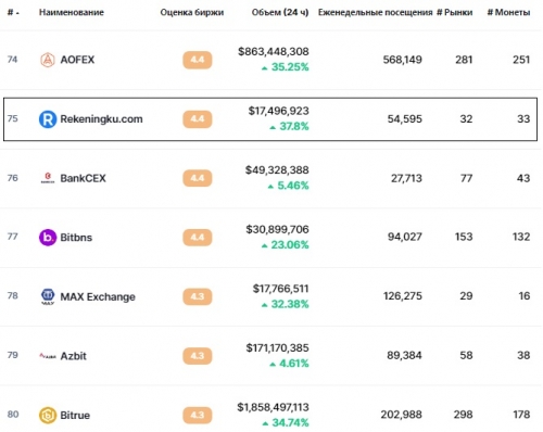 Статистика биржи Rekeningku.com