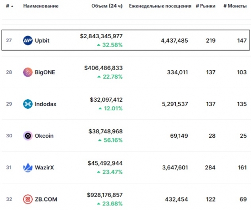 Статистика биржи Upbit