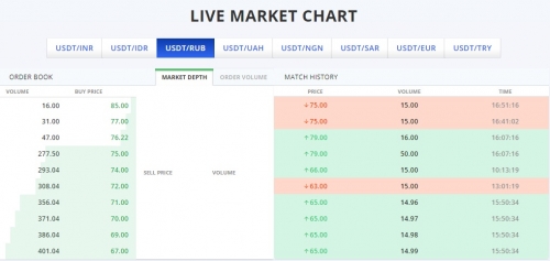 Обмен рублей на бирже криптовалют WazirX