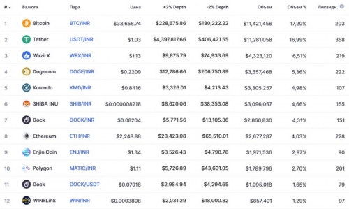 Популярные пары на бирже WazirX