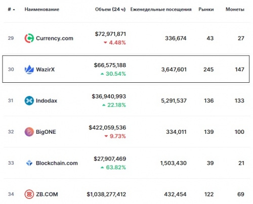 Статистика биржи WazirX