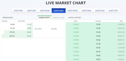 Обмен гривны на бирже криптовалют WazirX